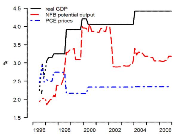 Figure 2.3 Evolution of estimates of data and latent variables for 1996. The figure shows four-quarter growth for each of three series--real GDP, non-farm business potential output, and PCE prices--all for a single year, 1996, but as seen from the perspective of different vintages. The horizontal axis indicates the vintage database from which the point in the figure obtains.  The first few observations are forecast data, in part, because not all four observations were hard data at the time; thereafter, they are backcasts. The figure demonstrates that extensive revisions in GDP growth for 1996 were initially interpreted as increases in the output gap but as time went on became more and more associated by the model builders as representing shifts in potential output. The revisions in GDP growth were also associated, at times, with revisions in price inflation.