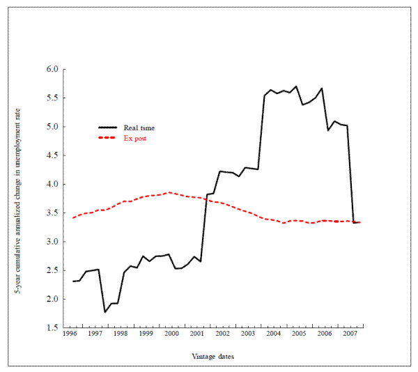 Figure 3.1 Real-time and ex post sacrifice ratios, by model vintage. The figure shows two lines, the so-called ex post sacrifice ratio (a red dashed line) showing the sacrifice ratio--that is, the undiscounted, annualized, cumulative incremental unemployment cost of reducing inflation by one percentage point computed over a five-year horizon--as computed from running an experiment on the last vintage under study, the October 2007 vintage, once at each of 46 dates (quarters) between 1996:Q3 and 2007:Q4. The black solid line is the same experiment except that the computation is carried out using a different vintage and a different baseline database at each date. The latter is referred to as the real-time multiplier. The real-time multiplier rose almost steadily from about 2.25 with the July 1996 vintage to more than 5.5 in the period from about 2004 to 2006 before dropping back to about 3.3 for the last vintage in November 2007. The ex post multiplier shows very little variation, ranging from perhaps 3.3 to 3.8.