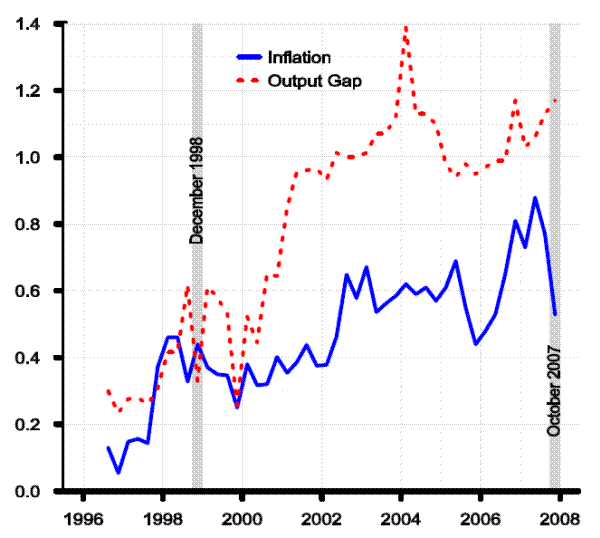 Figure 5.1 Optimized coefficients of the Taylor rule, by vintage. The figure shows two lines; both of them optimized coefficients by model vintage of the standard two-parameter Taylor rule. .The blue solid line is the feedback coefficient on four-quarter PCE inflation; the red dashed line is the feedback coefficient on the GDP output gap.  Two gray vertical bars indicate the two vintages--December 1998 and October 2007--that comprise the bulk of the quantitative analysis that follows in the paper.  Both coefficients show a significant trend upward as newer vintages succeed older ones with the inflation coefficient starting at about 0.1 and reaching a peak of nearly 0.9 in mid 2007, and the output gap coefficient starting out at about 0.3 and rising, on average, over time to nearly 1.2 in 2007.