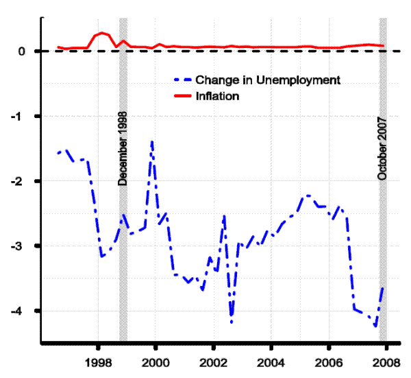 Figure 6.1 Optimized coefficient of the change-in-unemployment rule, by model vintage. The figure is similar to figure 5.1, except for the change-in-unemployment rule, otherwise known as "URR" in the paper.  The blue dot-dashed line is the feedback coefficient on the change in the unemployment rate; the red solid line is the feedback coefficient on four-quarter PCE inflation.   As in figure 5.1, two gray vertical bars indicate the December 1998 and October 2007 vintages. The coefficient on the change in the unemployment rate varies widely and not very systematically across vintages, with values from about -1.5 to -4.4. The inflation coefficient shows very little variation across vintages and is just barely above zero.