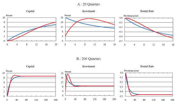 Figure 1: Permanent Partial Expensing Allowance in a Partial-Equilibrium Model with Capital (blue) or Investment (red) Adjustment Costs. Refer to link below for data.