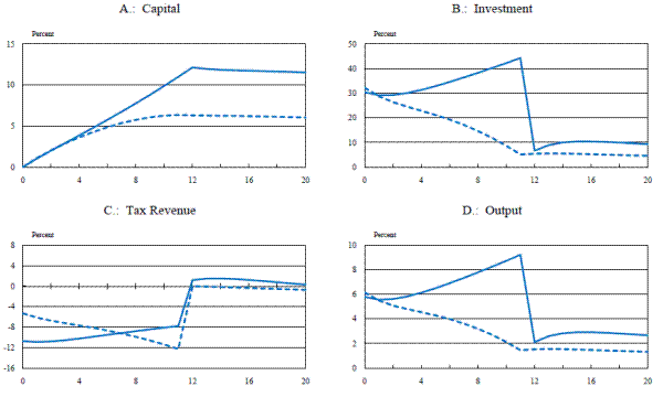 Figure 11: Comparison of Two Equal-revenue Investment Incentive Policies in Sticky-price and Sticky-wage Model with Capital Adjustment Costs: A Partial Expensing Allowance (solid) and a Cut in the Capital Tax Rate (dotted). Refer to link below for data.
