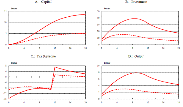 Figure 12: Comparison of Two Equal-revenue Investment Incentive Policies in Sticky-price and Sticky-wage Model with Investment Adjustment Costs: A Partial Expensing Allowance (solid) and a Cut in the Capital Tax Rate (dotted). Refer to link below for data.