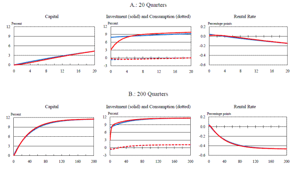 Figure 2: Permanent Partial Expensing Allowance in General-Equilibrium Flexible-price and Flexible-wage Models with Capital (blue) or Investment (red) Adjustment Costs. Refer to link below for data.