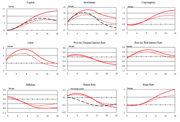 Figure 8: Temporary Partial Expensing Allowance in Sticky-price and Sticky-wage Model with Unindexed (red solid) and Indexed (red dotted) Depreciation Allowances, and Partial Equilibrium (black dashed) with Investment Adjustment Costs. Refer to link below for data.