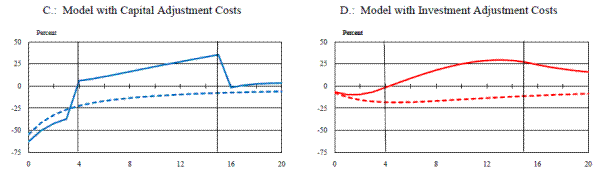 Figure 9 (C and D): Investment Spending Response to an Adverse Capital Efficiency Shock with (solid) and without (dotted) an Anticipated Partial Expensing Allowance Response to an Adverse Investment Spending Shock. Refer to link below for data.