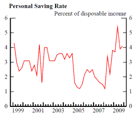 Figure 3, Upper Left Panel: Personal Saving Rate. Refer to link below for data.