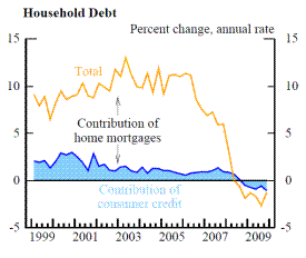 Figure 3, Middle Left Panel Household Debt. Refer to link below for data.