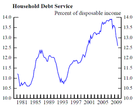Figure 3, Middle Right Panel Household Debt Service. Refer to link below for data.