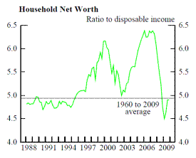Figure 3, Lower Right Panel Household Net Worth. Refer to link below for data.