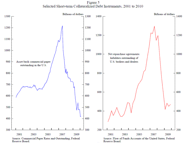 Figure 5: Selected Short-term Collateralized Debt Instruments, 2001 to 2010. Refer to link below for data.