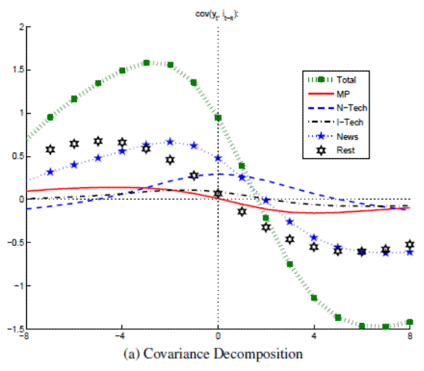 Figure A.12a: Output and Nominal Rates (Large VAR, Full Sample) Covariance Decomposition: please refer to the link below for figure data.