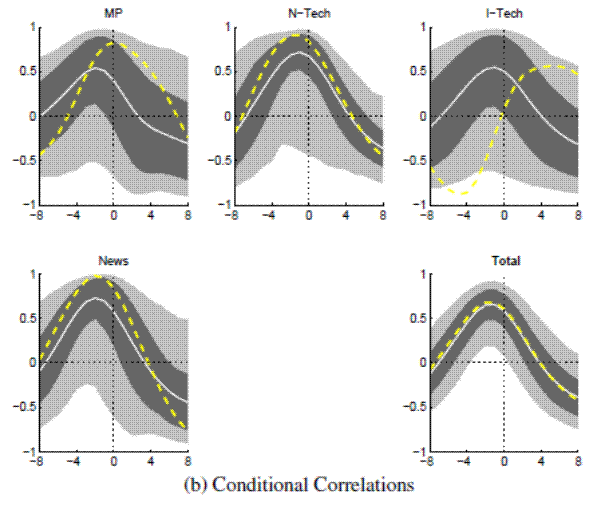 Figure A.13b: Output and Nominal Rates (Large VAR, Great Moderation) Conditional Correlations: please refer to the link below for figure data.