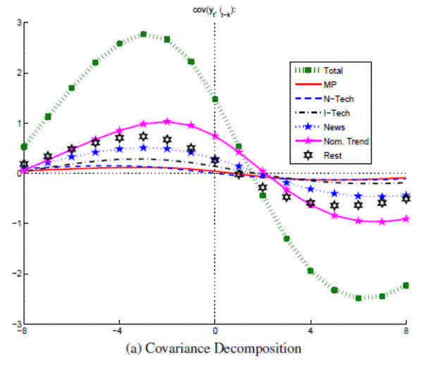 Figure A.14a: Output and Nominal Rates (Large VAR, Great Inflation) Covariance Decomposition: please refer to the link below for figure data.