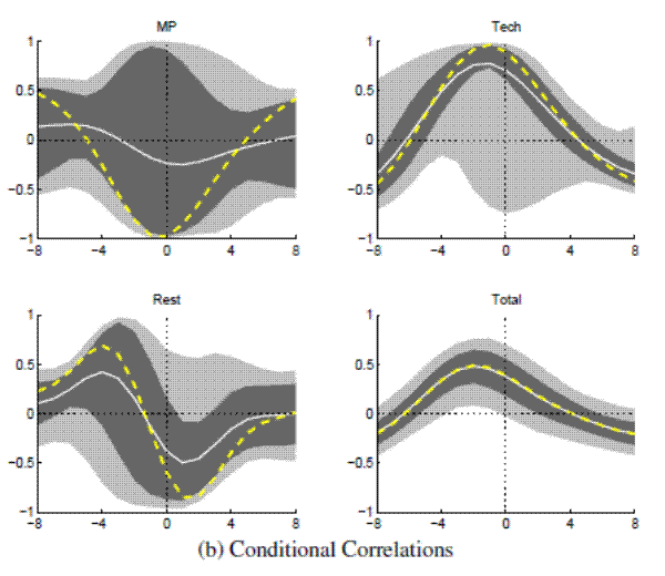 Figure A.19b: Output and Real Rate decomposed with Small VAR (Great Moderation) Conditional Correlations: please refer to the link below for figure data.