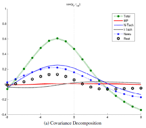 Figure 5a: Output and Real Rates: Conditional Comovements (Great Moderation) Covariance Decomposition: please refer to the link below for figure data.