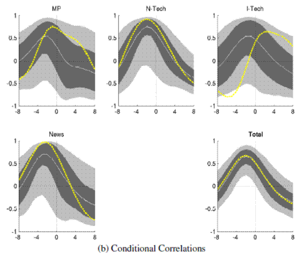 Figure 5b: Output and Real Rates: Conditional Comovements (Great Moderation) Conditional Correlations: please refer to the link below for figure data.