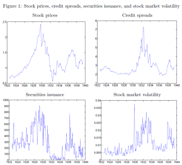 Figure 1: Stock prices, credit spreads, securities issuance, and stock market volatility. Refer to link below for data.