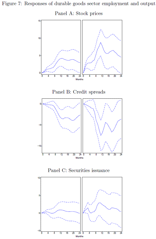 Figure 7: Responses of durable goods sector employment and output. Refer to link below for data.