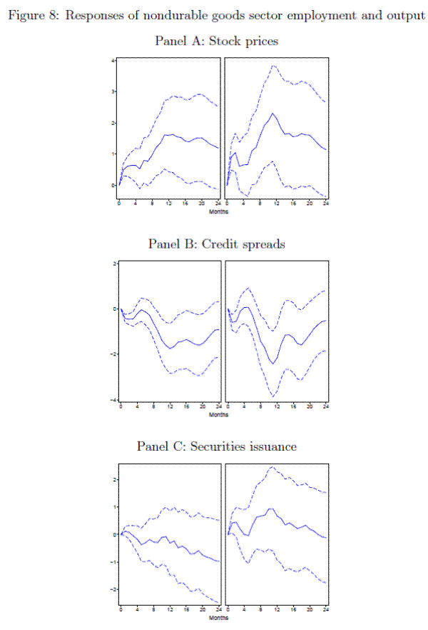 Figure 8: Responses of nondurable goods sector employment and output. Refer to link below for data.