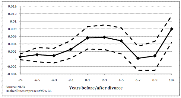 Figure 3. Probability of bankruptcy filing, by relative time from divorce, NLSY: please refer to the link below for figure data.
