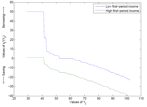Figure Appendix-2: The borrowing and saving decision in period 2 - Employed: The figure plots two households simulated borrowing and saving decisions in the second period of the model.  The X axis displays values of second period income, Y axis displays the simulated levels of saving or borrowing in the second period with increased borrowing representing an increase on the Y axis.  A household with low first-period income responds to a low second period income by borrowing up to their externally imposed limit, resulting in a flat horizontal line on the graph.  As income increases, households borrow sharply less, then begin to save as their incomes further increase.  The data are plotted as a downward sloping curve with a flat portion for the very lowest income ranges. A household with high first-period income borrows less and saves more than a household with lower first-period income, represented in a line that is proportionally below that of the the low first period income household.
