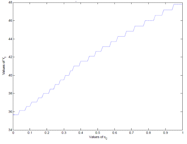 Figure Appendix-3: The bankruptcy decision in period 2 { Maximum value of Y1 which results in bankruptcy, by persistence of unemployment: The figure plots the maximum value of first period earnings which results in second period bankruptcy by the persistence of the unemployment shock.  The X axis displays values of the unemployment persistence parameter, Y axis displays the simulated maximum values of first-period income which would result in households choosing to file for bankruptcy.  The simulated data are plotted as an upward-sloping line.  Thus as the persistence of the hypothetical unemployment shock increases, a greater fraction of first-period households optimally choose to file for bankruptcy.