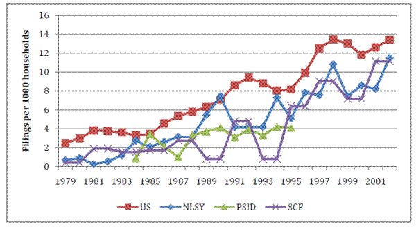 Figure Appendix-4. Comparison of NLSY, PSID, and SCF filing rates to national filing rate, 19792002: please refer to the link below for figure data.