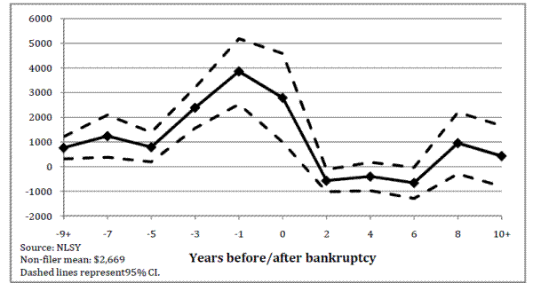 Figure Appendix-6. Other debts of bankruptcy filers, relative to nonfilers, by time of bankruptcy shock: please refer to the link below for figure data.