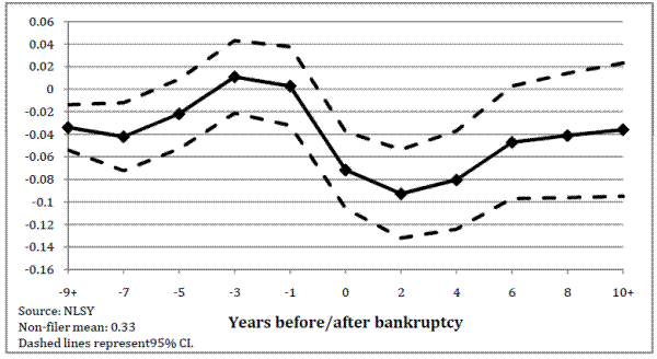 Figure Appendix-7. Homeownership rates of bankruptcy filers, relative to nonfilers, by time of bankruptcy shock: please refer to the link below for figure data.
