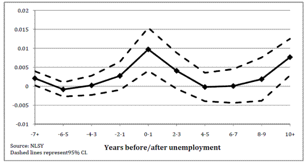 Figure 1. Probability of bankruptcy filing for men, by relative time from UI shock, NLSY: please refer to link below for figure data.