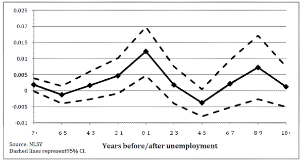 Figure 2: Probability of bankruptcy filing for women by relative time from UI shock, NLSY: please refer to link below for figure data.