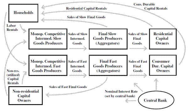 Figure 1: Model Overview: This figure presents a flow chart of the model's structure.  In the center of the figure are monopolistically competitive intermediate goods producers (of the model's two goods, CBI and KB), who produce their goods using labor and capital input (from households and capital intermediaries, respectively) and who sell their output to final goods producers for each good.  The final goods producers sell their goods to households and the intermediaries who purchase consumer durable capital, residential capital, and non-residential capital.  Each of the three capital intermediaries rent their capital to either the household (durables and residential capital) or firms (non-residential capital).  Finally, the central bank sets the short-term nominal interest rates, which affects all other entities in the model.
