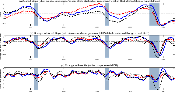 Figure 2: Output Gaps from the EDO Model. This figure has three panels. The first panel is labeled (a) Output Gaps (Blue, solid-Beveridge-Nelson; Black, dashed--Production-Function; Red, dash-dotted--Natural-Rate dotted Natural-Rate). The x-axis is labeled from 1985 to 2015. The y-axis is labeled percent from -4 to 4. The blue line starts at zero, rises to about 3 by 1990, falls to -3 by 1993, rises to hover around zero at 1995, then increases slowly to 3 by 2001, drops to -3 by 2003, rises again to almost 4 by 2007, then drops drastically to -4 by 2010. The black dashed line follows the same pattern but is consistently below the solid blue line by about 0.5 percent. The red dashed line follows the same pattern, but is slightly below in 1990, and slightly higher from 1996-2007.
The second panel is labeled (b) Output Gaps (with de-meaned change in real GDP) (Black, dotted--Change in real GDP). The x-axis is labeled from 1985 to 2015. The y-axis is labeled percentage points, from 4-quarters earlier, from -6 to 2. The lines track each other, plus or minus 0.5 percent. They begin at 0 in 1985, rise to about 2 by 1989, drop to -4 by 1992, rises to stay around 1 from 1993-2000, drop to -4 in 2002, then slowly rise to about 2 by 2005, before dropping to -6 in 2009 and recovering sharply to 2 by 2012. 
The third panel is labeled (c) Potential (with change in real GDP). The x-axis is labeled from 1985 to 2015. The y-axis is labeled Percent, from 4-quarters earlier. The lines track each other, plus or minus 0.5 percent. They start at 1 and stay around 2 until 1992 when it goes up to 5 for a year before decreasing back to around 2 from 1994-1996, increases to stay around 4 percent in 1997, decreases to about 1 in 2004, then dips to -1 in 2007, spikes to 6 in 2010, then drops back to 0 by 2012. 
