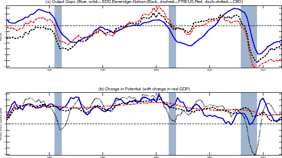Figure 3: Output Gaps from the EDO Model. This figure has two panels. The first is labeled (a) Output Gaps (Blue, solid--EDO Beveridge-Nelson;Black, dashed--FRB/US;Red, dash-dotted--CBO). The x-axis is labeled from 1985 to 2015. The y-axis is labeled percent from -7 to 3. The blue line starts at 1, rises to 3 in 1989, drops to -3 by 1993, rises to 0 by 1995, then to 1 by 2000, drops to -4 by 2003, rises to 3 by 2007, drops sharply to -5 in 2009, before recovering to -3 by 2012. The red follows the same pattern but is one percent lower before 1993, the same until 1997, above by 1-3 percent until 2006, then below by 1-3 after. The black line follows the same pattern but is below by 3 percent before 1993, the same until 1997, above by 1-3 percent until 2006, then below by about 1 percent. 
The second panel is labeled (b) Change in Potential (with change in real GDP). The x-axis is labeled from 1985 to 2015. The y-axis is labeled Percent, from 4-quarters earlier. The blue black and red lines track each other, with the blue line showing much more variation than red or black. The red line starts at 1 before rising to stay around 3 until 2001, when it starts a slow decline to 2 by 2008, then dips to 1 in 2011. 

