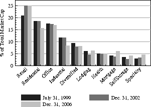 Figure 1: Market Capitalization of Publicly-Traded REITs by Sector. Refer to link below for data