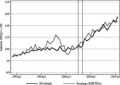 Figure 4: Relationship Between Regular Dividend Payouts and Earnings for NonREITs. Refer to link below for data