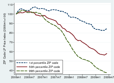 Figure 1:  Percentiles of ZIP Code Level House Price Decline from 2006m1 to 2009m6.  This graph displays the 1st, 50th, and 99th percentile ZIP codes level house price decline from January 2006 to June 2009.  For all three ZIP codes, house prices are normalized to 100 in January 2006.  In the 1st percentile ZIP code (blue dotted line), house prices drop to almost 80 during the period, losing close to 20 percent of their initial value.  In the 50th percentile ZIP code (red solid line), house prices drop to about 60 during the period, losing 40 percent of their initial value.  In the 90th percentile ZIP code (green dashed line), house prices drop to below 40 during the period, losing over 60 percent of their initial value.