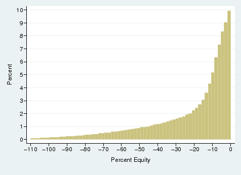 Figure 2:  Distribution of Equity in Sample Decisions.  This graph displays the histogram of the equity measure in the sample where each observation is a loan-month decision.  The graph shows that there are a large number of observations with equity close to zero.  The number of observations decreases as the percent negative equity increases.  The graph also indicates that there is a large variance in the percent negative equity in the sample, as observations range from 0 to -110 percent equity.