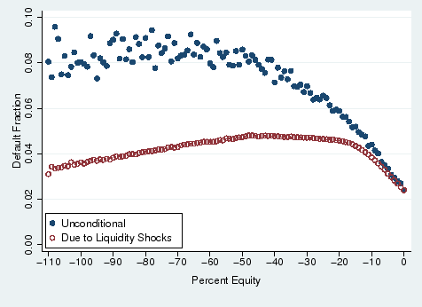 Figure 3:  Decomposition of Default Probability by Percent Housing Equity.  This graph displays the unconditional default probability (solid blue circles) and the default probability due to liquidity shocks (hollow red circles) at each point of negative equity.  The two default probabilities overlap each other between 0 and -10 percent equity.  After that, the two data series begin to diverge.  The unconditional default probability increases from 0.02 at zero equity to 0.09 at -60 percent equity and stays there as equity continues to fall.  The probability due to liquidity shocks increases from 0.02 at zero equity to 0.05 at -20 percent equity.  It stays around 0.05 before declining slowly when equity falls below -50 percent.