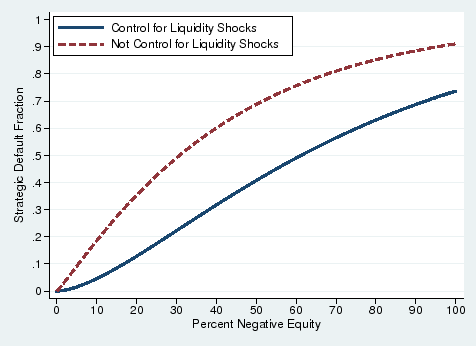 Figure 4:  Cumulative Distribution of Default Cost with and without Controlling for Liquidity Shocks.  This graph shows the cumulative distribution functions (CDFs) of default cost measured by percent negative equity under different models.  The CDF where liquidity shocks are controlled for (the blue solid line) increases from 0 to 0.7 as negative equity increases from 0 to 100 percent.  The CDF where liquidity shocks are not controlled for (the red dashed line) increases from 0 to 0.9 as negative equity increases from 0 to 100 percent.