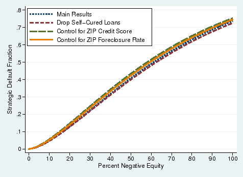 Figure 5:  Robustness Checks.  This graph displays the robustness checks on the estimated cumulative distribution functions (CDFs) of default cost measured by percent negative equity.  It shows that the CDFs implied by the main results, results dropping self-cured loans, results controlling for ZIP code level initial credit score, and results controlling for ZIP code level initial foreclosure rate overlap each other and increase from 0 to about 0.7 as negative equity increases from 0 to 100 percent.