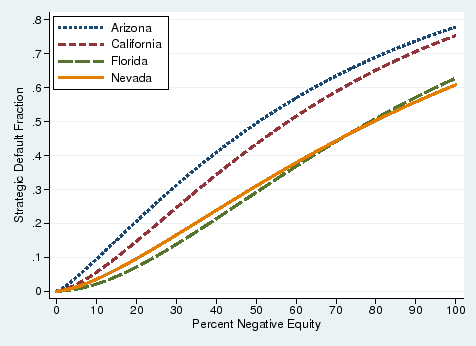 Figure 6:  Cumulative Distribution of Default Cost by State.  This graph displays the estimated cumulative distribution functions (CDFs) of default cost measured by percent negative equity for borrowers in different states.  The CDFs for Arizona (blue dotted line) and California (red dashed line) increase from 0 to 0.8 as negative equity increases from 0 to 100 percent.  The CDFs for Florida (green dashed line) and Nevada (orange solid line) increase from 0 to 0.6 as negative equity increase from 0 to 100 percent.