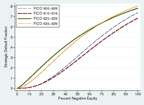 Figure 8:  Discontinuity at FICO 620.  This graph displays the estimated cumulative distribution functions (CDFs) of default cost measured by percent negative equity for borrowers with FICO scores right above 620 and right below 620.  The CDFs for borrowers with FICO scores right above 620 (green thick solid line for FICO 620-629 and orange thin solid line for FICO 630-639) increase from 0 to 0.8 as negative equity increases from 0 to 100 percent.  The CDFs for borrowers with FICO right below 620 (red thick dashed line for FICO 610-619 and blue thin dashed line for FICO 600-609) increase from 0 to 0.7 as negative equity increases from 0 to 100 percent.