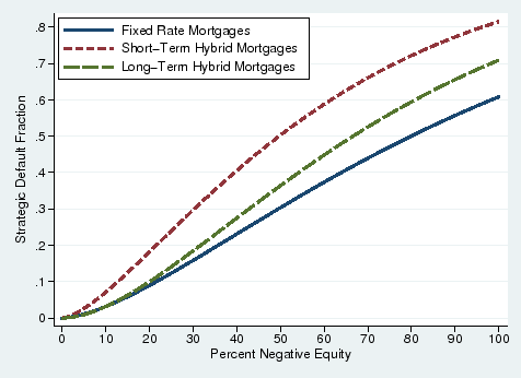 Figure 11:  Cumulative Distribution of Default Cost by Mortgage Type.  This graph displays the estimated cumulative distribution functions (CDFs) of default cost measured by percent negative equity for borrowers with different types of mortgages.  The CDF for borrowers with fixed rate mortgages (blue solid line) increases from 0 to 0.6 as negative equity increases from 0 to 100 percent.  The CDF for borrowers with short-term hybrid mortgages (red dashed line) increases from 0 to 0.8 as negative equity increases from 0 to 100 percent.  The CDF for borrowers with long-term hybrid mortgages (green dashed line) increases from 0 to 0.7 as negative equity increases from 0 to 100 percent.