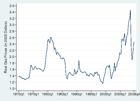 Figure 1: Quarterly Real Gasoline Prices. The figure plots real gasoline prices in 2005 dollars from 1970:Q1 to 2009:Q4. Real gas prices were around $1.30 per gallon in early 1970s. They increased in 1974 to $1.60 per gallon and to over $2 per gallon in 1979. They declined in the mid 1980s and fluctuated around $1.50 per gallon from 1987 through 2002. Beginning in 2003, real gas prices rose steadily and reached $3.50 per gallon in 2008 before falling sharply in 2009.
