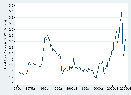 Figure 1: Quarterly Real Gasoline Prices.  The figure plots real gasoline prices in 2005 dollars from 1970:Q1 to 2009:Q4.  Real gas prices were around $1.30 per gallon in early 1970s.  They increased in 1974 to $1.60 per gallon and to over $2 per gallon in 1979.  They declined in the mid 1980s and fluctuated around $1.50 per gallon from 1987 through 2002.  Beginning in 2003, real gas prices rose steadily and reached $3.50 per gallon in 2008 before falling sharply in 2009.