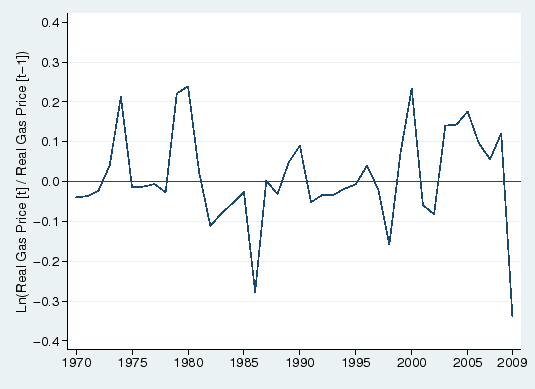 Figure 2: Annual Log Difference in Real Gasoline Prices.  The figure plots the change in the logarithm of annual real gasoline prices from 1970 to 2009.  A red horizontal line marks zero.  The annual log difference fluctuates around zero without a trend during this period.  Prices rose substantially in 1974, 1979, 1980, 2000, from 2003 to 2005, and in 2008.  Prices also dropped considerably in 1986, 1998, and 2009.