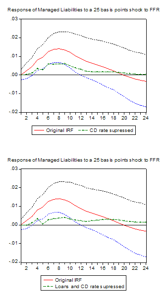 Figure 8: The Responses of Different Bank Liabilities under Counterfactual Experiments. Refer to link below for accessible version
