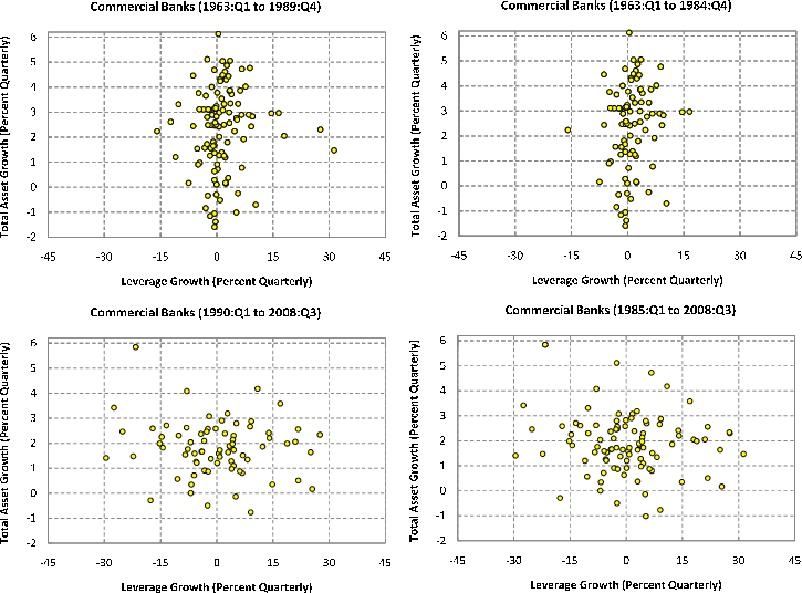 Figure 2: Assets and Leverage of Commercial Banks Across Different Sample Periods
